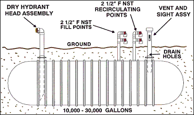 Above Ground vs Underground Water Storage Tanks - NST